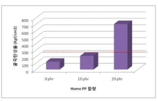 Homo PP 함량에 따른 굴곡탄성률