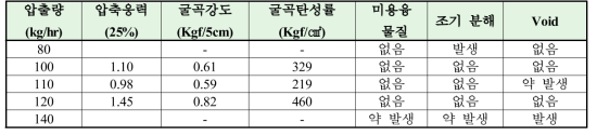 압출량에 따른 물성 변화 연구