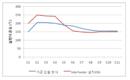 압출기 실린더의 온도 구배