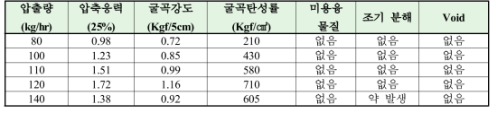 압출량에 따른 물성 변화 연구