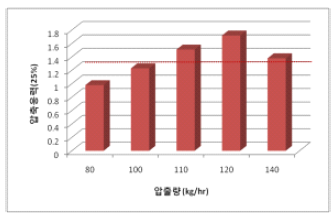 압출량에 따른 압축응력