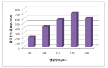 압출량에 따른 굴곡탄성률