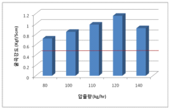 압출량에 따른 굴곡강도