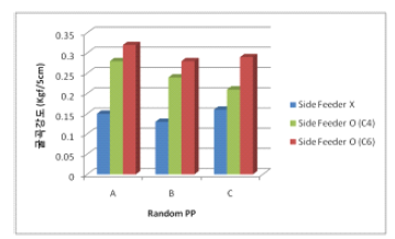 기존 압출 방식 및 Side Feeder 위치에 따른 굴곡강도 비교