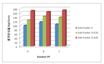 기존 압출 방식 및 Side Feeder 위치에 따른 굴곡탄성률 비교