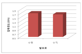 발포방식에 따른 압축응력