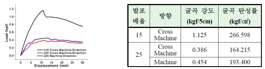 Random PP 적용 PP Foam 굴곡강도 및 굴곡탄성률 측정 결과