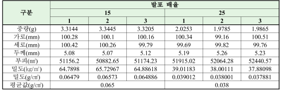 Random PP 적용 PP Foam 밀도 측정 결과