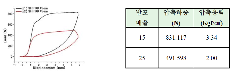 Random PP 적용 PP Foam 25% 압축 응력 측정 결과