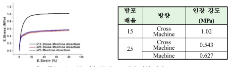 Random PP 적용 PP Foam 인장 시험 결과