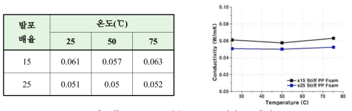 Random PP 적용 PP Foam 열전도도 측정
