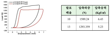 Homo PP 20 phr 적용 Stiff PP Foam 25% 압축 응력 측정 결과