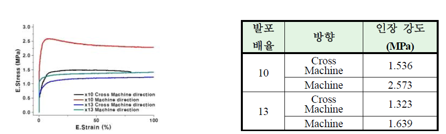 Homo PP 20 phr 적용 Stiff PP Foam 인장 시험 결과