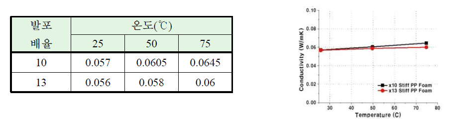 Homo PP 20phr 적용 Stiff PP Foam 열전도도 측정