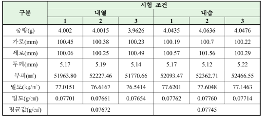 내환경성 평가 후 Stiff PP Foam 밀도 측정 결과