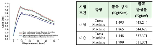 Homo PP 20 phr 적용 Stiff PP Foam 굴곡 강도 및 굴곡 탄성률 측정 결과