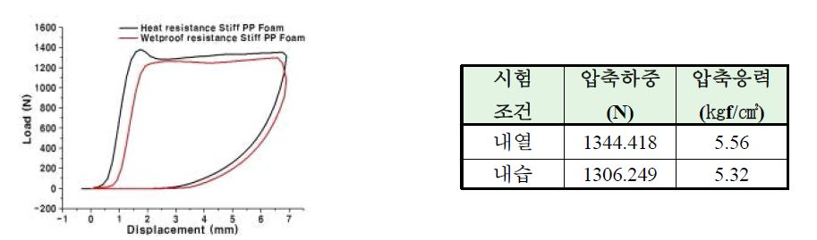 Homo PP 20 phr 적용 Stiff PP Foam 25% 압축 응력 측정 결과