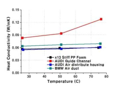 Stiff PP Foam과 선진 제품 PE Foam 열전도도 특성 비교