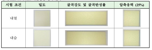 Stiff PP Foam 내환경성 평가 결과