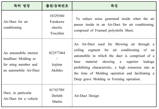 Air-Duct 해외 특허 현황