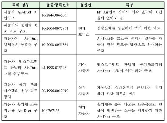 Air-Duct 국내 특허 현황