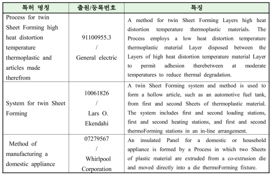 Twin Sheet Forming Process 성형기술의 해외 특허 현황