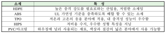 Twin Sheet 성형 공법으로 제작 가능한 성형 제품의 원소재