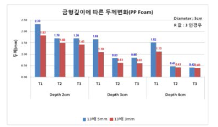 금형 깊이에 따른 두께 변화