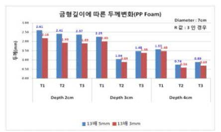 성형 깊이에 따른 두께 변화