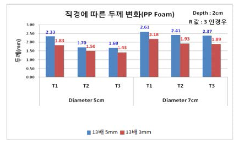 직경에 따른 두께 변화