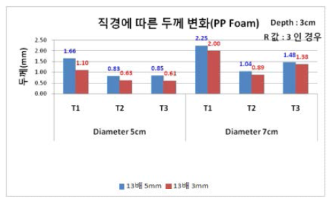 직경에 따른 두께 변화