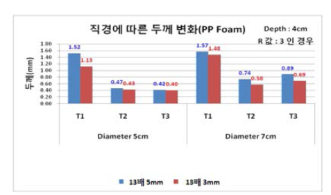 직경에 따른 두께 변화