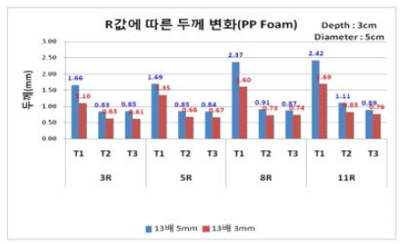 R값에 따른 두께 변화