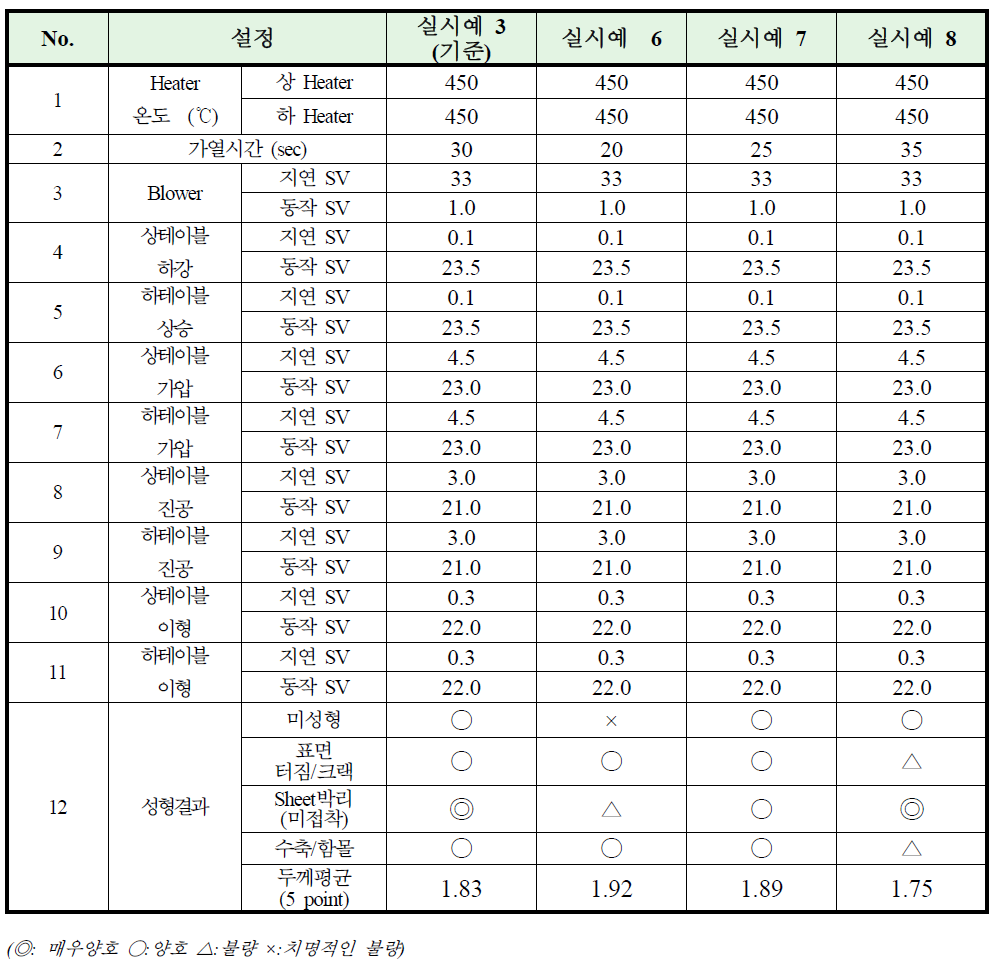 가열 시간별 성형 결과