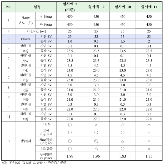 Blower 시간별 성형결과