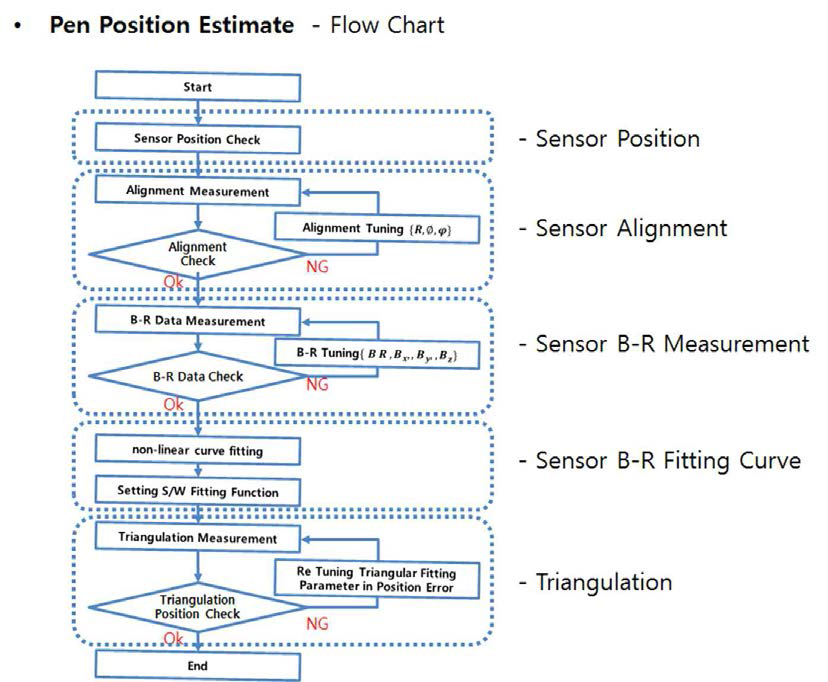 디지타이저 위치 측정 알고리즘을 위한 순서도