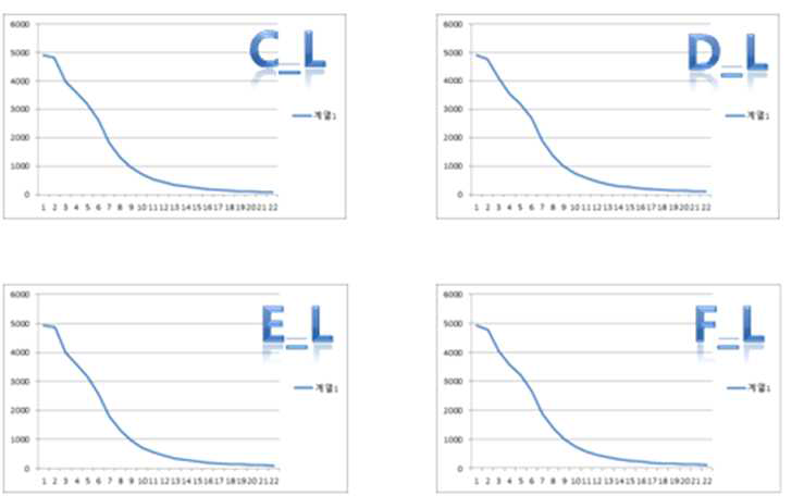 소형 디지타이저 모듈의 좌측 센서 (C_L, D_L, E_L, F_L)에서 측정한 B-R curve 데이터 분포