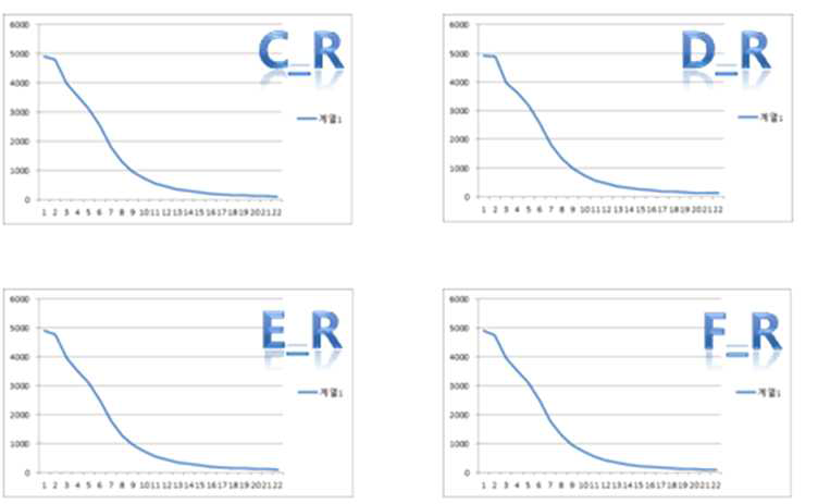 소형 디지타이저 모듈의 우측 센서 (C_R, D_R, E_R, F_R)에서 측정한 B-R curve 데이터 분포