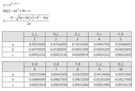 B-R curve fitting 모델 함수식과 실험된 튜닝 값