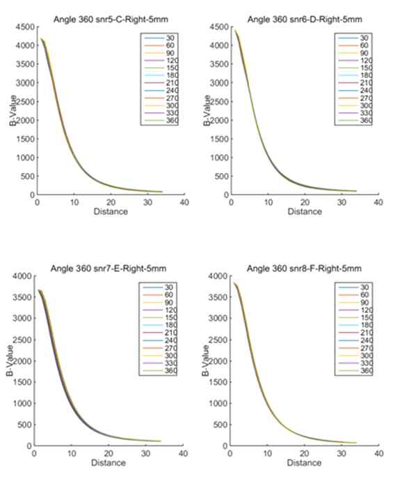 등방성 검증을 위한 각각의 우측 센서 거리와 각도에 따른 B-R curve 데이터 분포