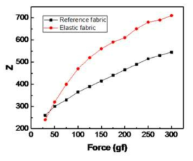 기존 fabric (검정)과 개선 fabric (빨강)을 이용한 air-pocket 스타일러스의 필압 별 Z값의 범위 그래프