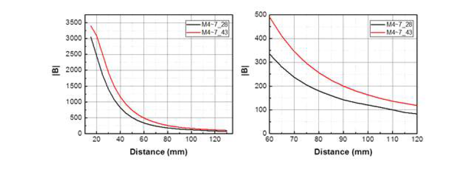 ‘’디지타이저에서 진행한 M4~7_28 (검정)과 M4~7_43 (빨강)을 적용한 스타일러스의 r-B curve 비교
