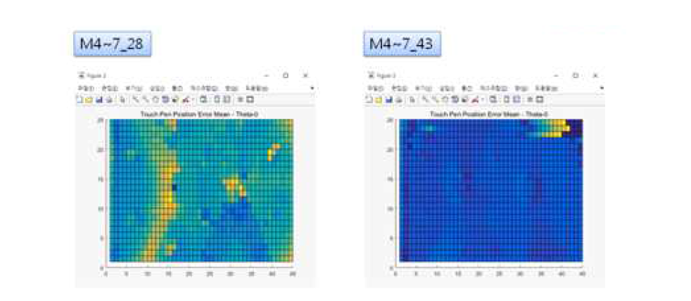 M4~7_28 (좌)과 M4~7_43 (우) 스타일러스의 기울기 오차 분포 그래프