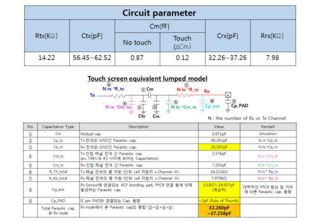 전기적 모델링에서의 RC값과 기생성분 값의 시뮬레이션을 통한 추정 값
