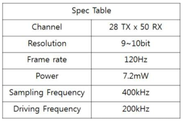 Stylus용 터치스크린 패널 구동 시 Spec table