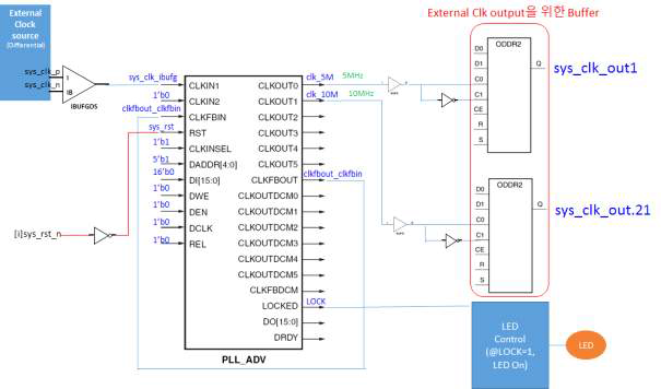 FPGA clock driving block diagram