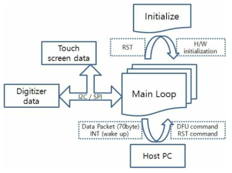 Firmware state diagram