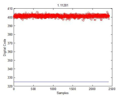 Reset delay 100ns, TX delay 50 ns 일 때 1.11 code의 noise level