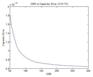 OSR을 증가시킴에 따른 커패시턴스 분해능 변화