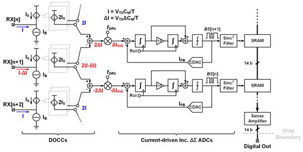 Column parallel current-driven incremental Delta-Sigma ADCs